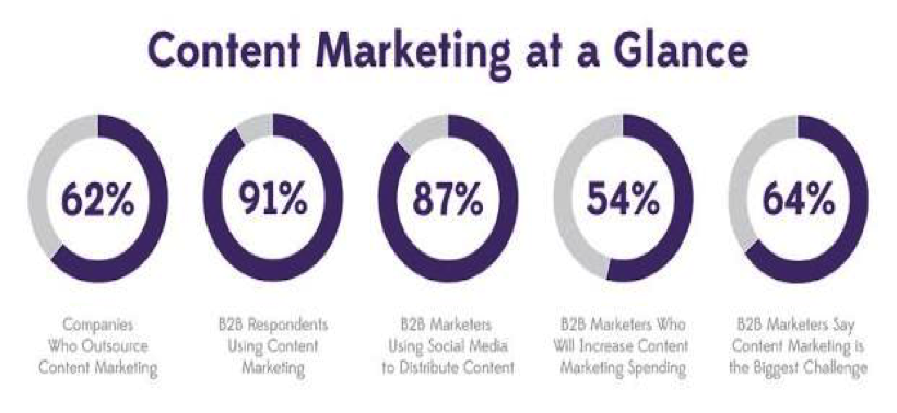 content marketing at a glance