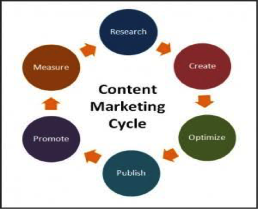 Content marketing