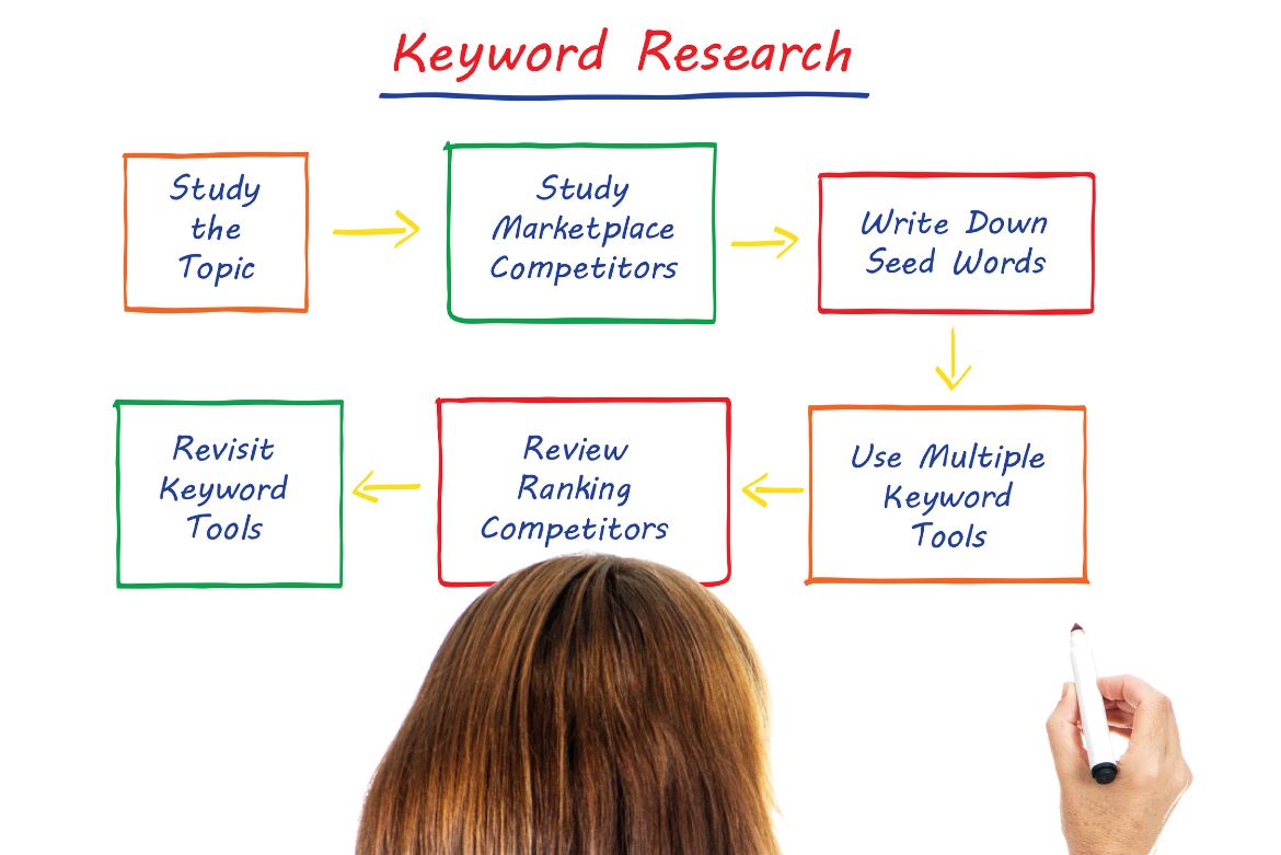 A diagram of how to perform the best keyword research